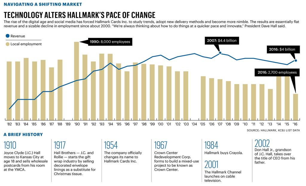 Hallmark adapts to the times, but focus on sentiment remains firm