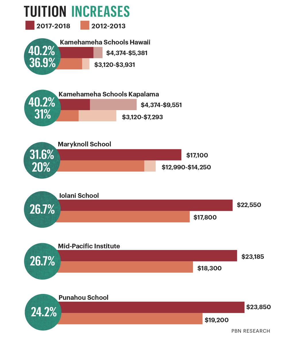 Hawaii's largest private schools see 29 percent increase in tuition