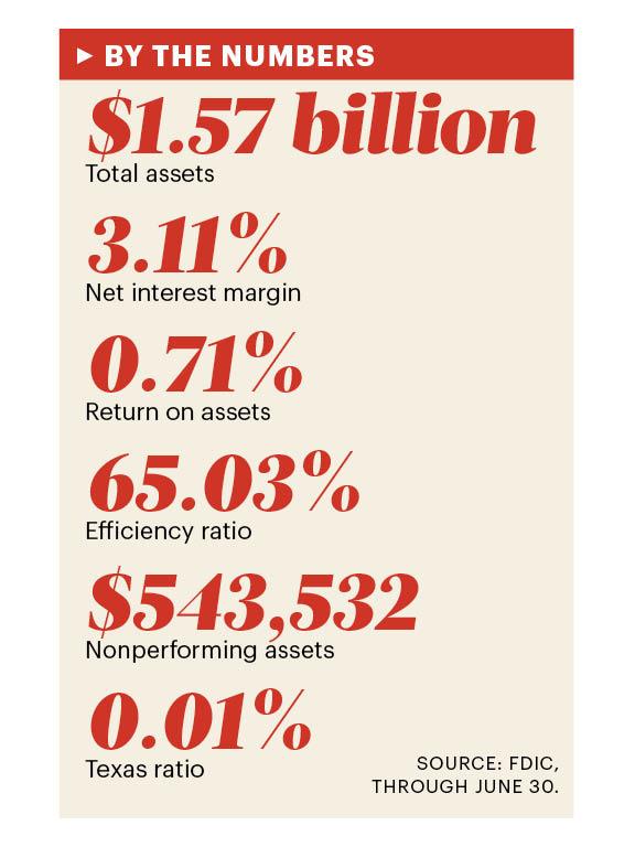 Carrollton Bank beefs up with more than 60 hires in two years St