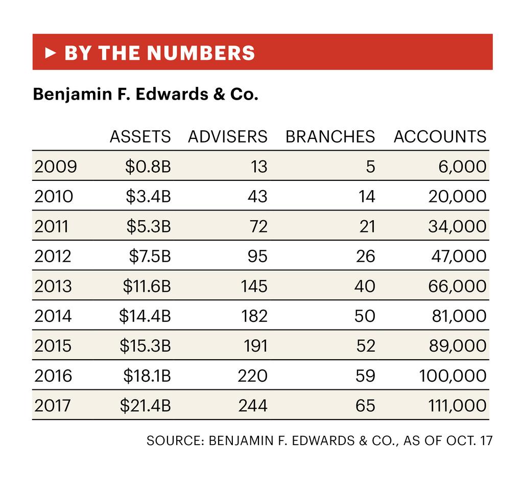 By The Numbers: How Benjamin F. Edwards & Co. Grew To $21 Billion In ...