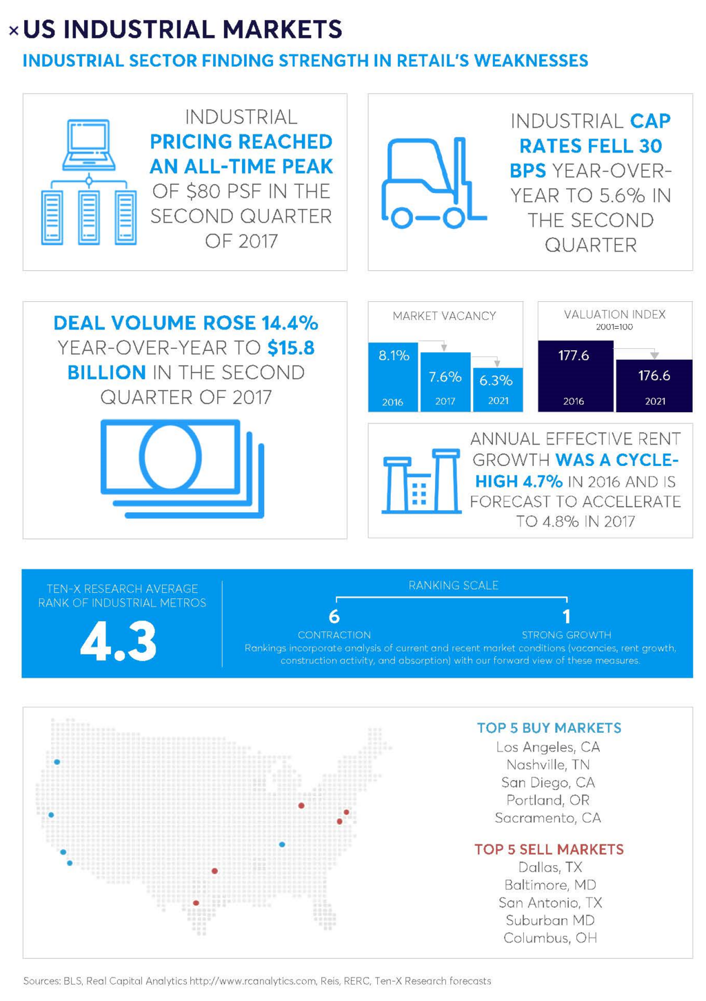 Top 5 buy and sell industrial markets (Video) The Business Journals