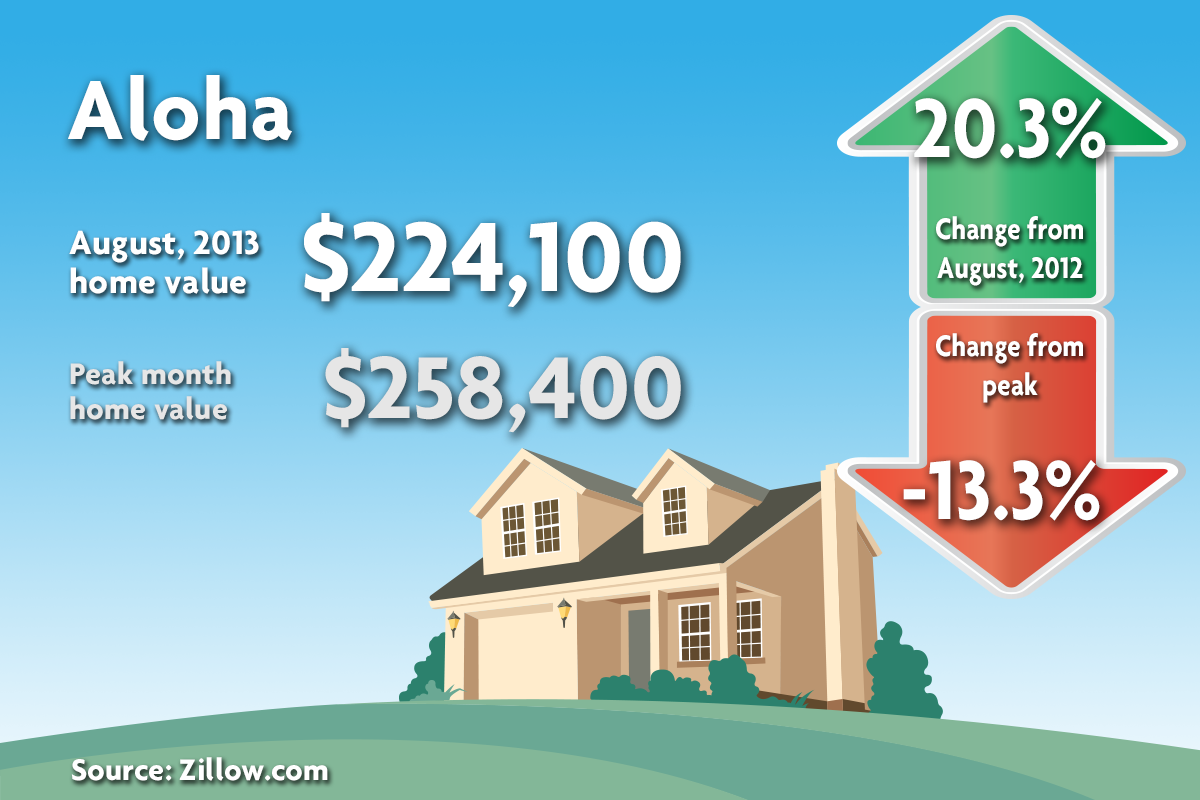 Zillow How much have home prices changed in your city? (Gallery