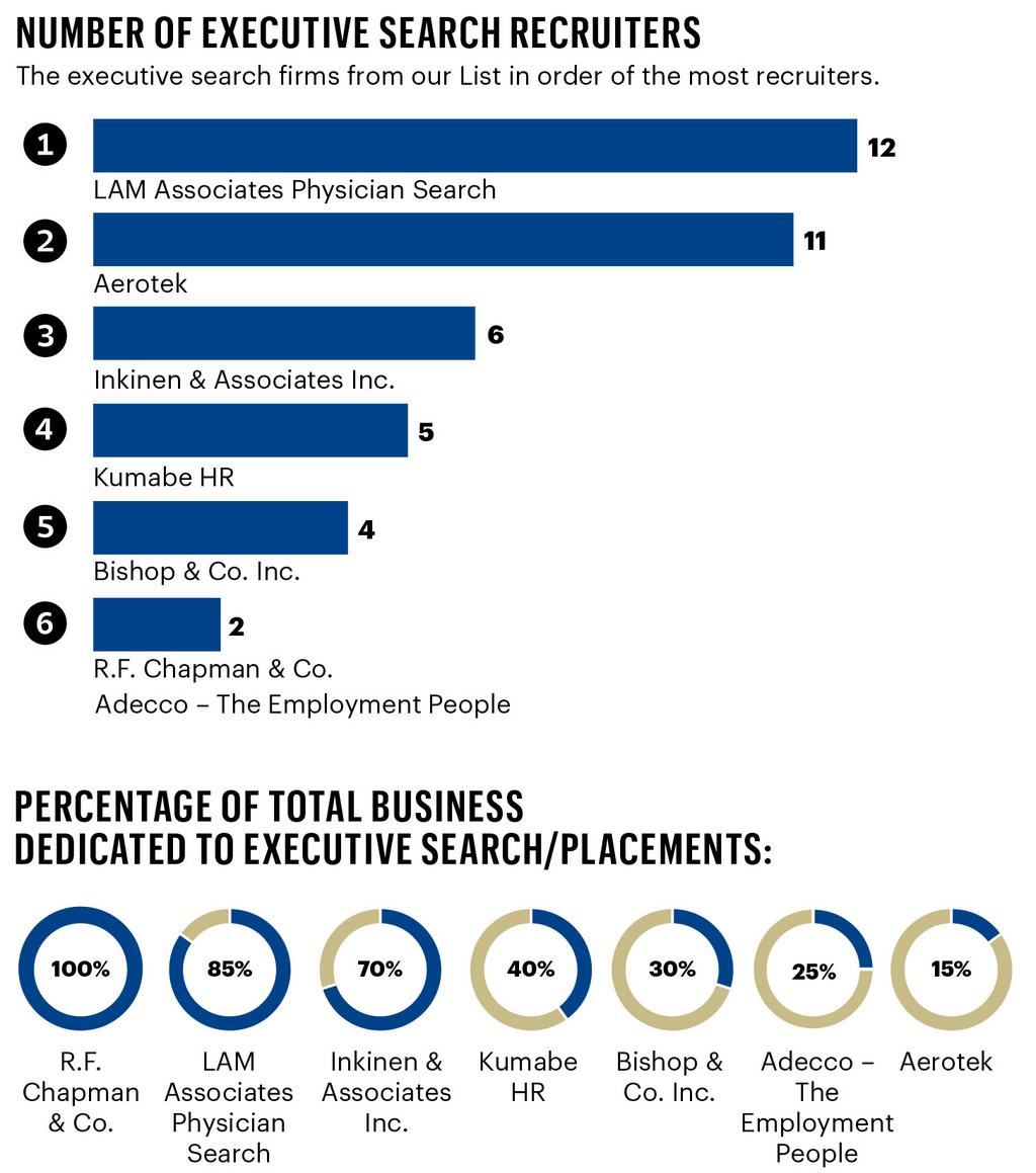 the-list-expanded-staffing-firms-and-executive-search-firms-pacific