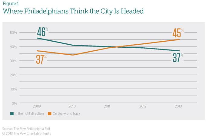 Philadelphians Pessimistic About City's Future - Philadelphia Business ...