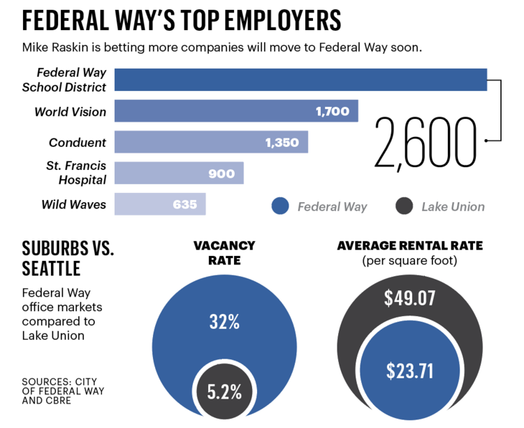 tommy bahama federal way
