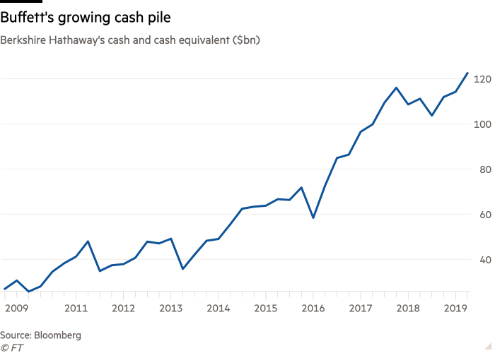 Berkshire Hathaway’s cash pile hits 122bn as profits jump