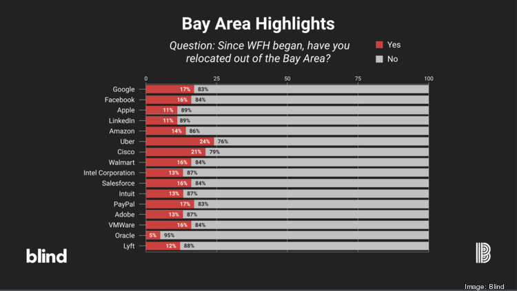 15++ Bay area tech workers moving info