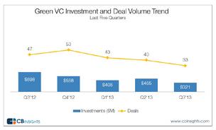 Venture investments in green and cleantech startups has fallen sharply.