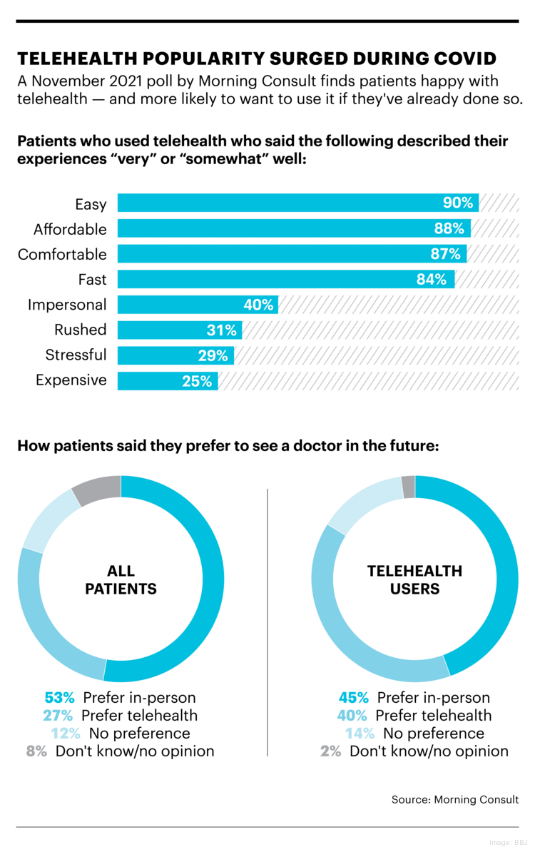 Post-pandemic telehealth policies remain uncertain - Boston Business Journal