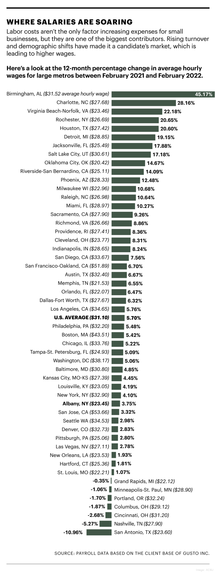as-salary-offers-soar-here-s-how-much-wages-are-rising-in-kansas-city-kansas-city-business-journal