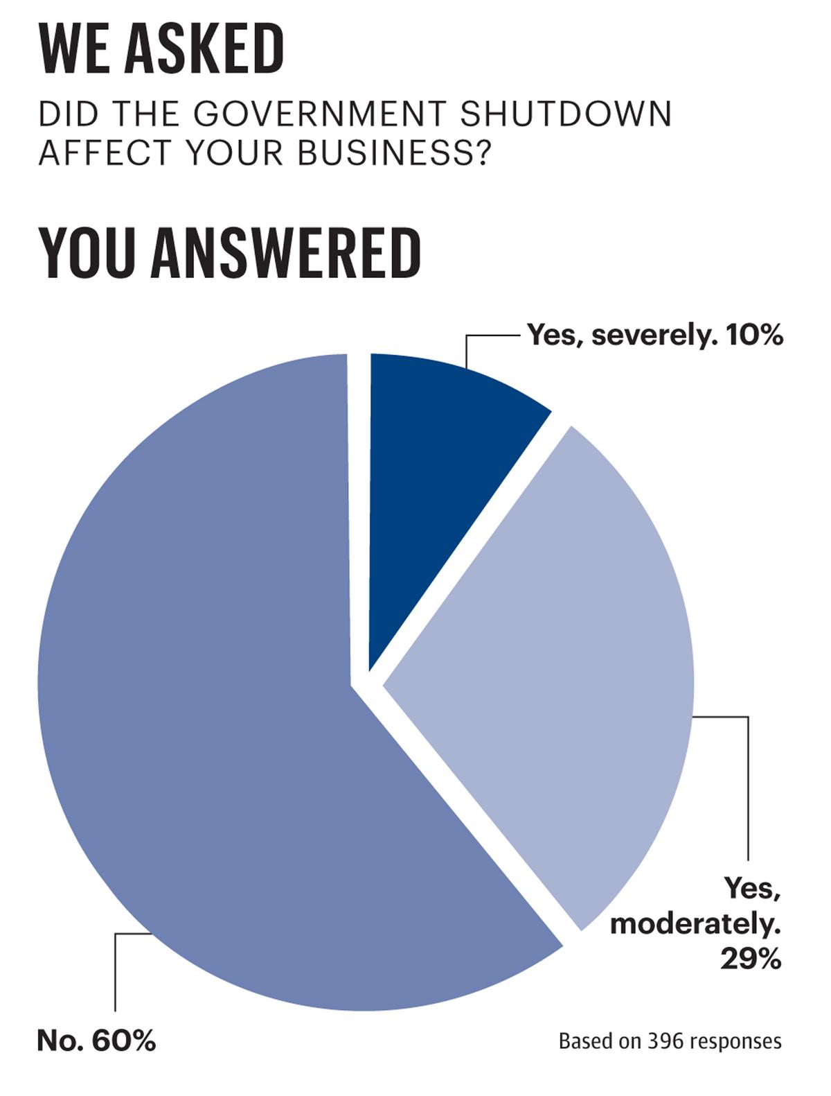 Business poll Did the government shutdown affect your business