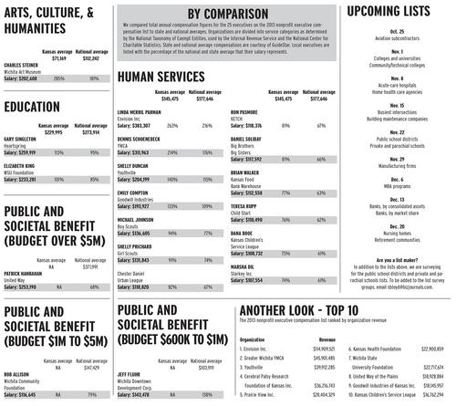 990 salaries profit executive form non