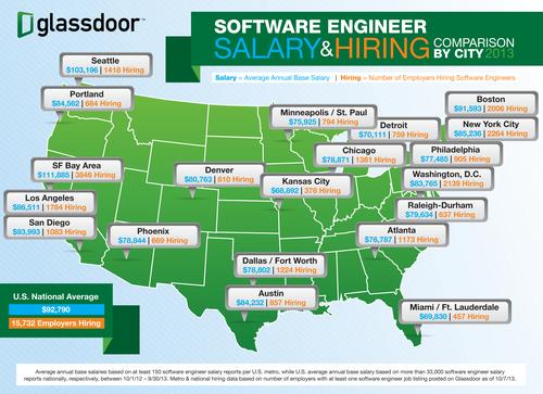 Software Engineer Salary >> Seattle Area Has Second Highest Salaries For Software Engineers Software Engineer Salary >> Seattle Area Has Second Highest Salaries For Software Engineers