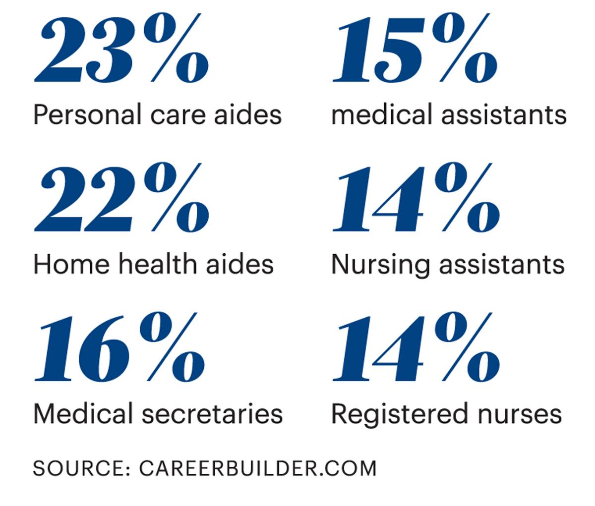 Valley health care job market exploding Phoenix Business Journal