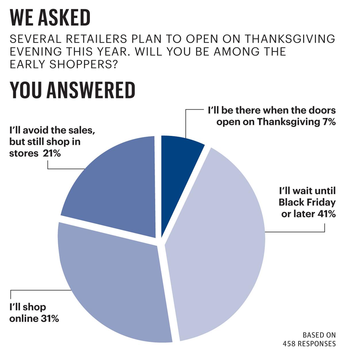 Business poll Several retailers plan to open on Thanksgiving evening