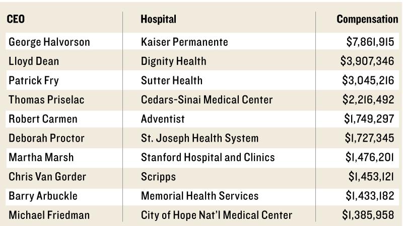 another-year-of-pay-hikes-for-non-profit-hospital-ceos