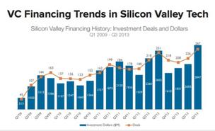 Venture investing in Silicon Valley hit its highest level since the 2009 financial crisis, a new report from CB Insights shows. Click through the photo gallery to see who the top investors in the hottest trends are.