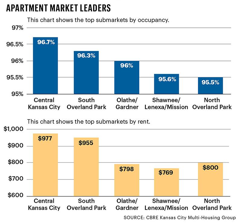 CBRE data show strong KC multifamily market in Downtown, Johnson County