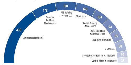 a-look-at-the-building-maintenance-companies-list-wichita-business