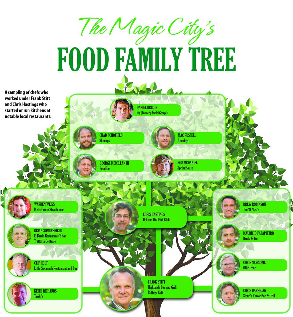 Birmingham's Family Tree of Food - Birmingham Business Journal