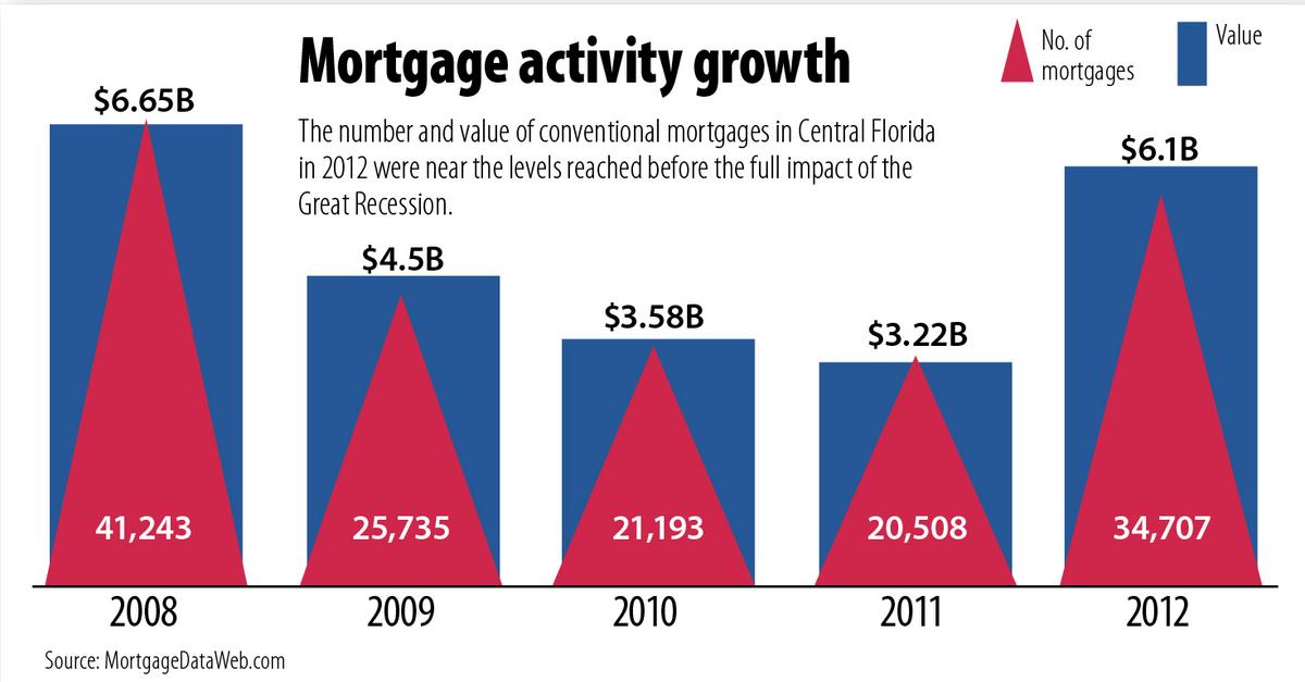 Mortgage Rates In Orlando Florida