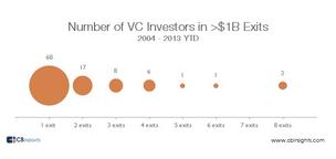 Only 14 percent of VCs have invested in startups that made it to $1 billion exits in the past 10 years, according to CB Insights. Most have had just one of them.