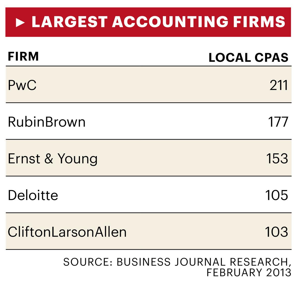 How to Choose an Accounting Firm St. Louis Business Journal