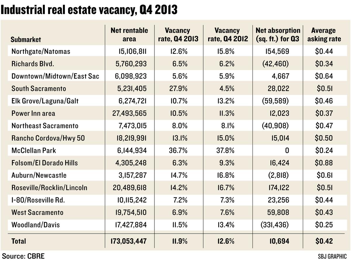 Commercial real estate brokers see steady growth in 2014 Sacramento