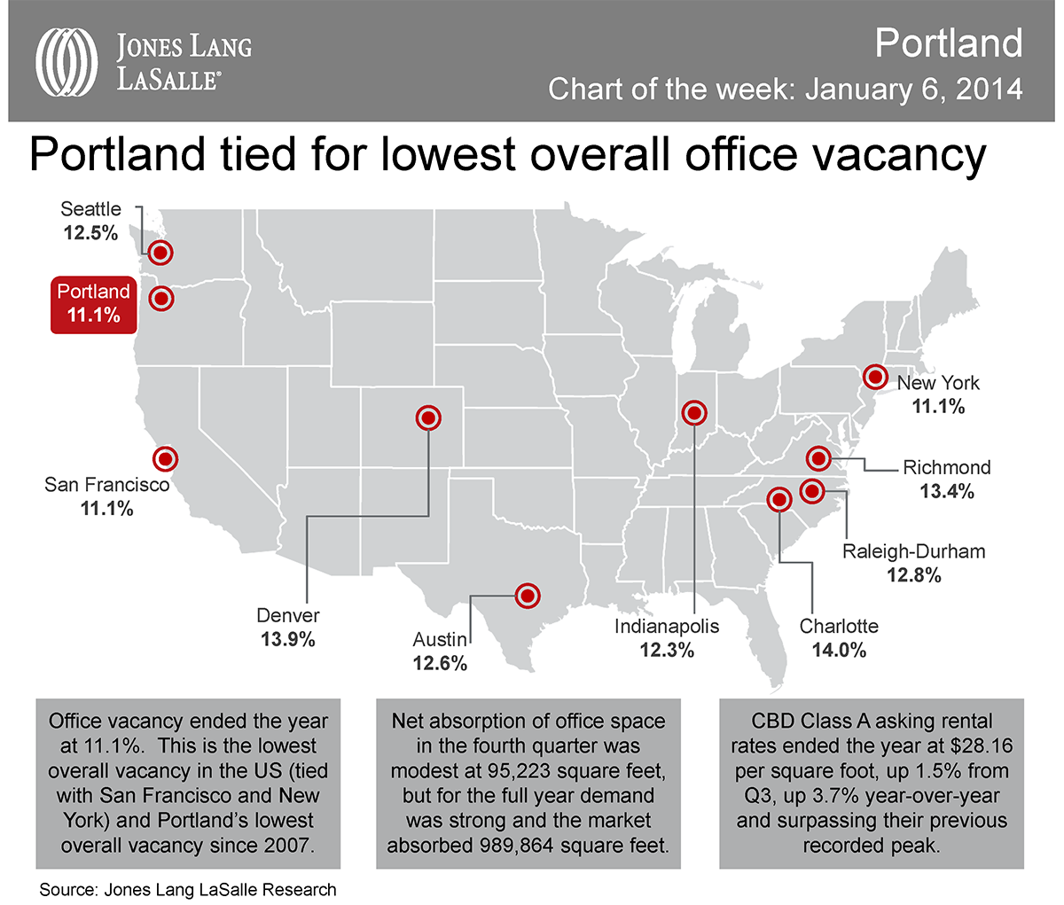 How low can office vacancy rates go? Pretty low Portland Business Journal