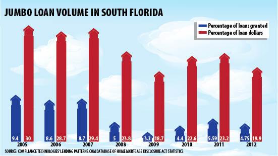 Jumbo Home Lending Surges In South Florida South Florida Business Journal