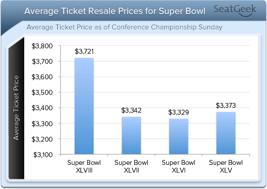 super bowl average ticket price 2022