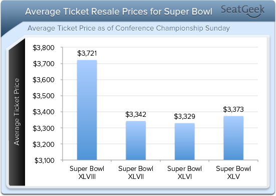 Average Cost Of Super Bowl Tickets Over The Years