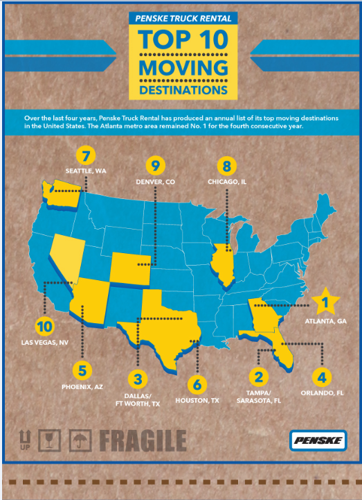 Houston ranks No. 6 on Penske Truck Rental's moving destination list Houston Business Journal