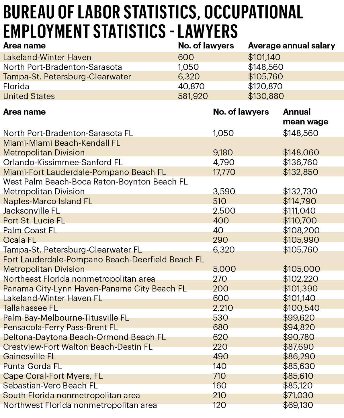 Tbbj List: Extended Content From Law Firms List - Tampa Bay Business 