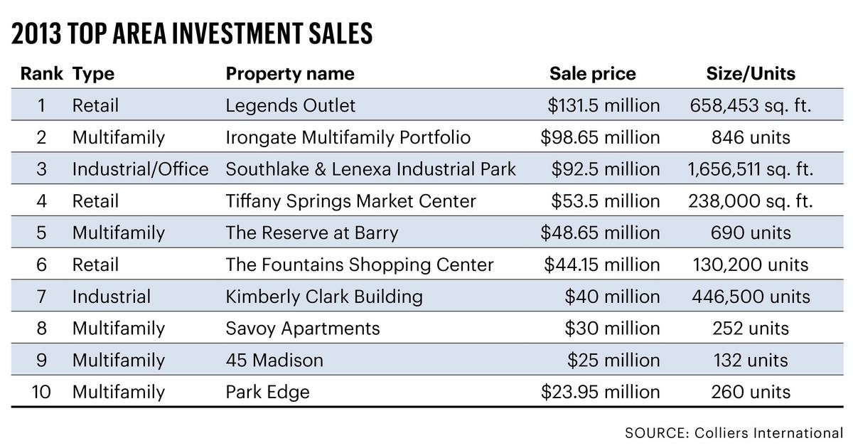 Multifamily dominates KCare real estate investment sales Kansas City