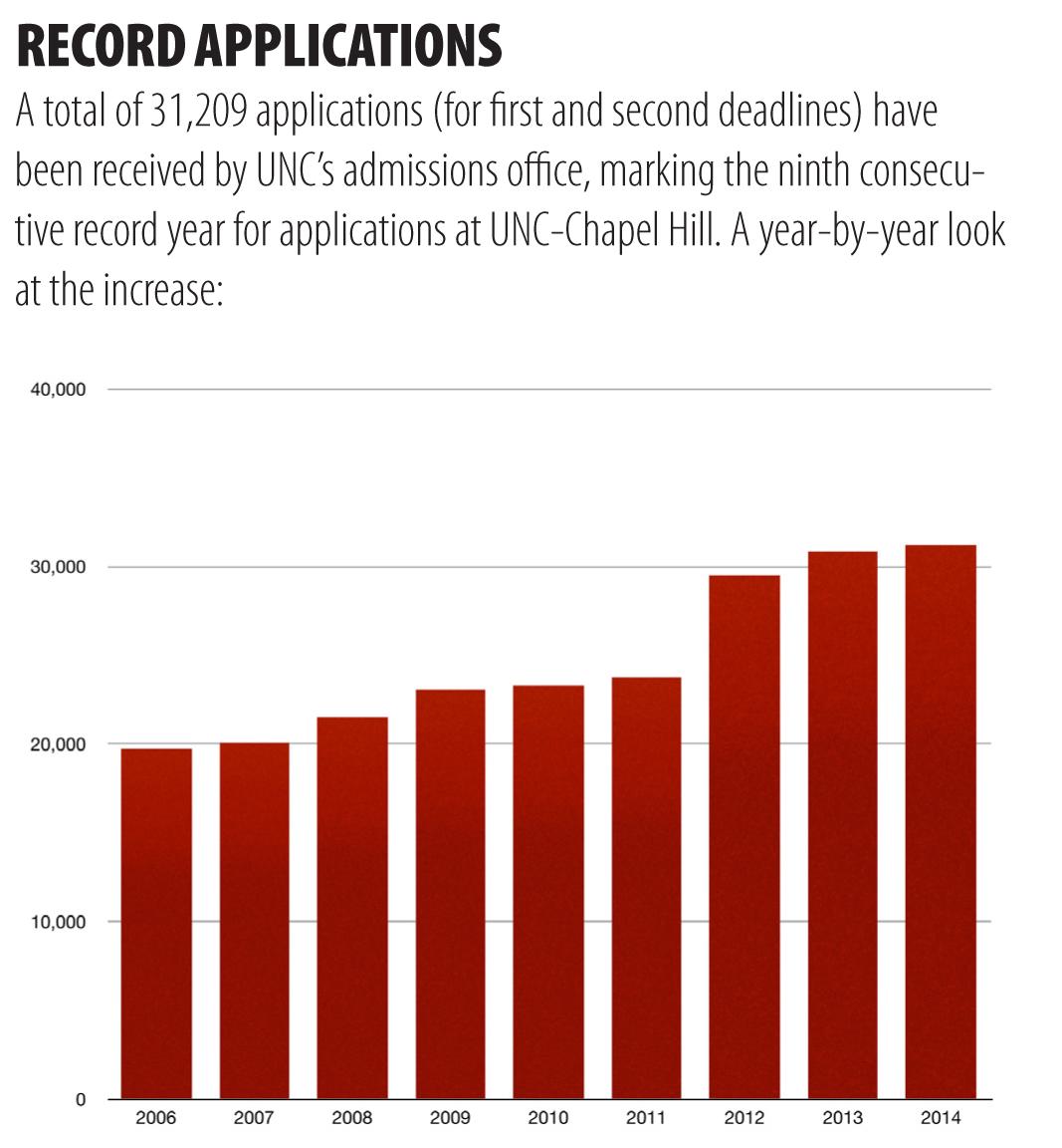 did-you-get-the-acceptance-letter-from-unc-6-000-students-did