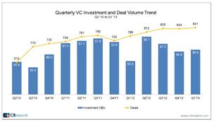 Q1 VC deals hit highest level since dotcom days