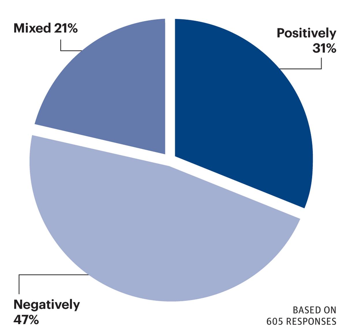 Poll How Do You Think Raising The Minimum Wage Would Affect The