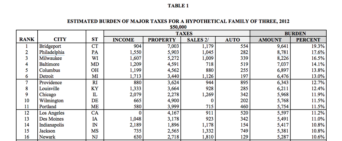 Philadelphia Tax Rebate From Other Cities