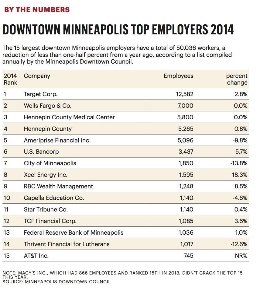 Top employers in downtown Minneapolis Minneapolis / St. Paul Business