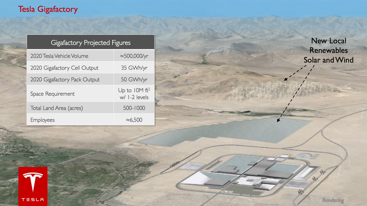 tesla-unveils-plans-for-10-million-square-foot-battery-gigafactory