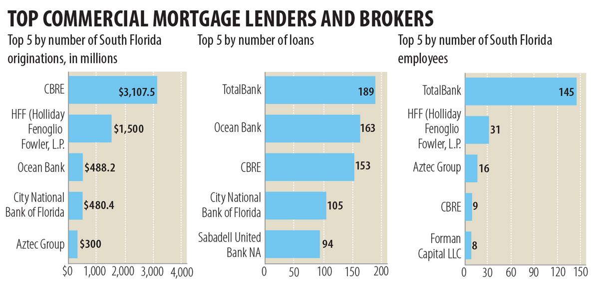 mortgage lender list