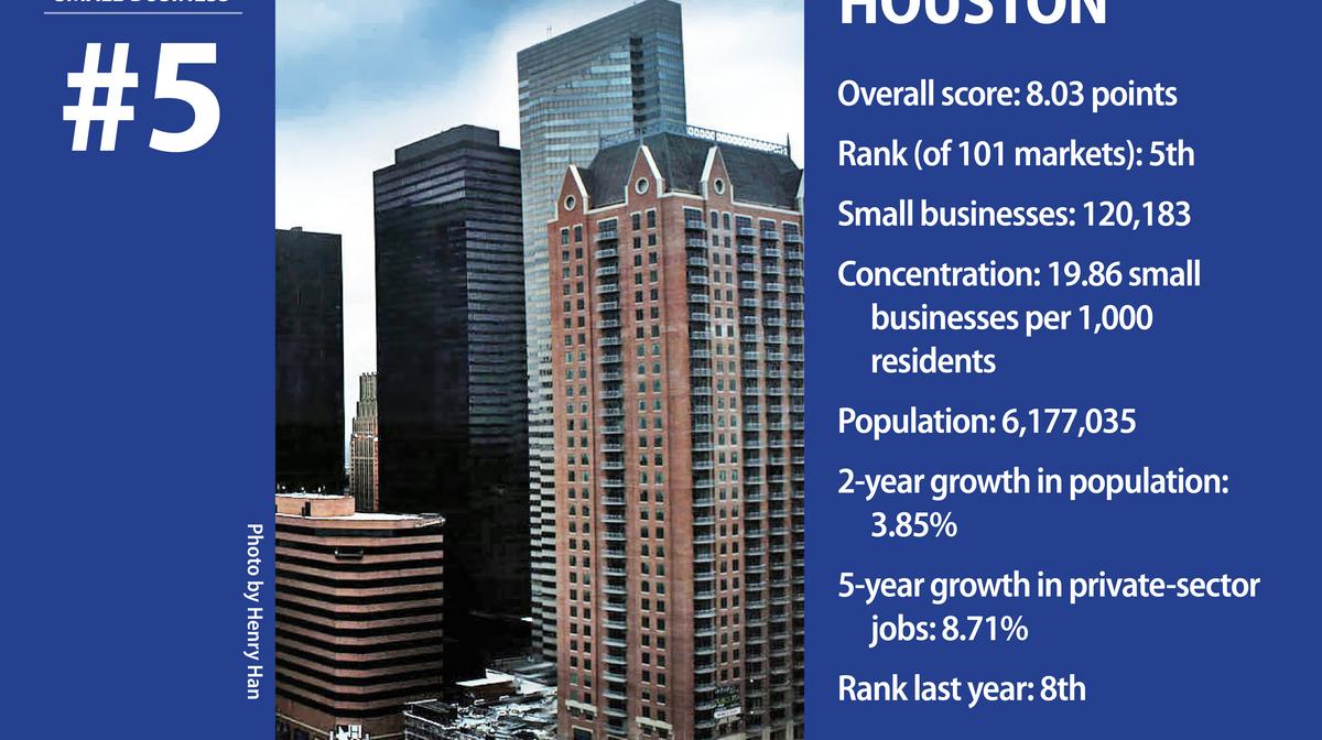 ACBJ survey of best places for small businesses ranks Houston No. 5