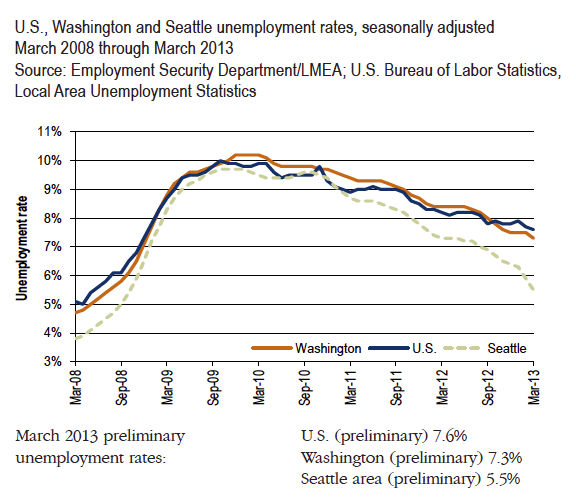 Unemployment drops in Washington state, even more in Seattle/Bellevue