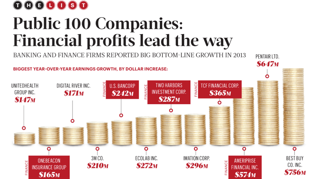 Minnesota's largest 100 public companies Minneapolis / St. Paul