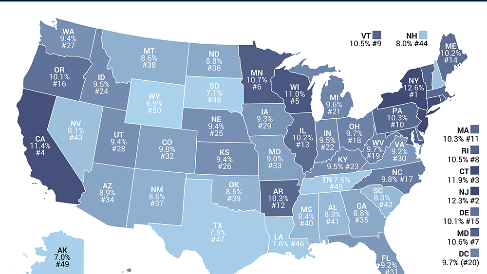 State tax burden below average in Colorado Denver Business Journal