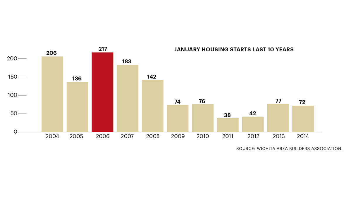 Wichita housing permits chill to start the new year Wichita Business