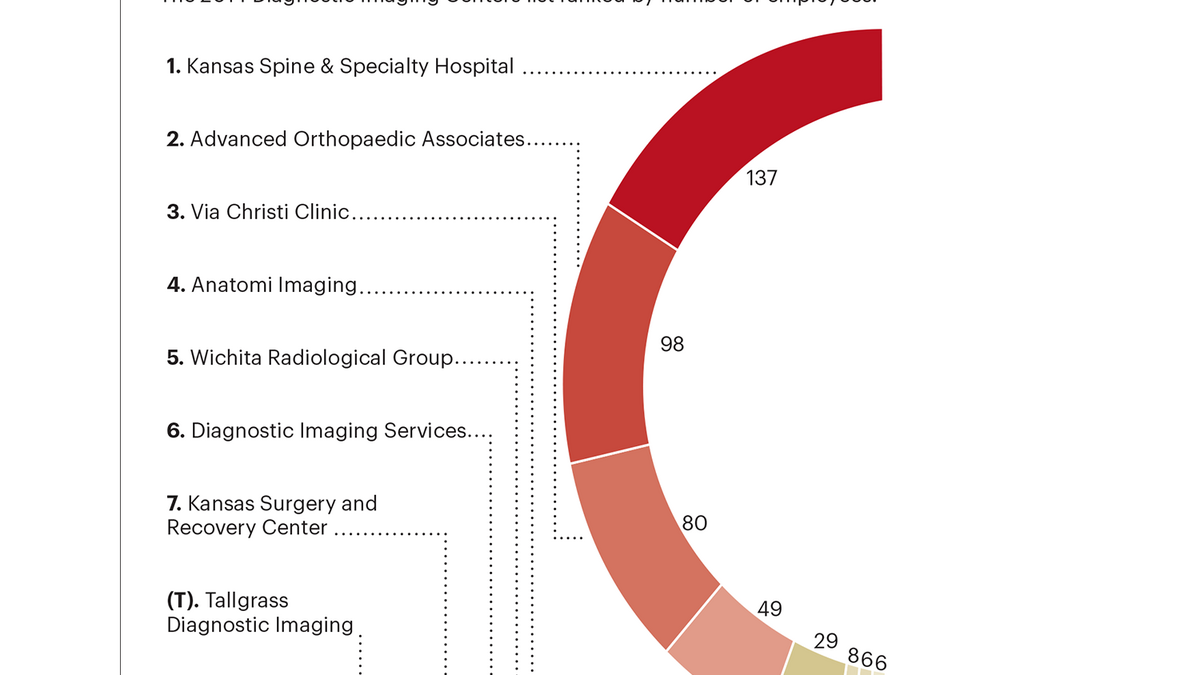 Top of the List Wichitaarea diagnostic imaging centers Wichita