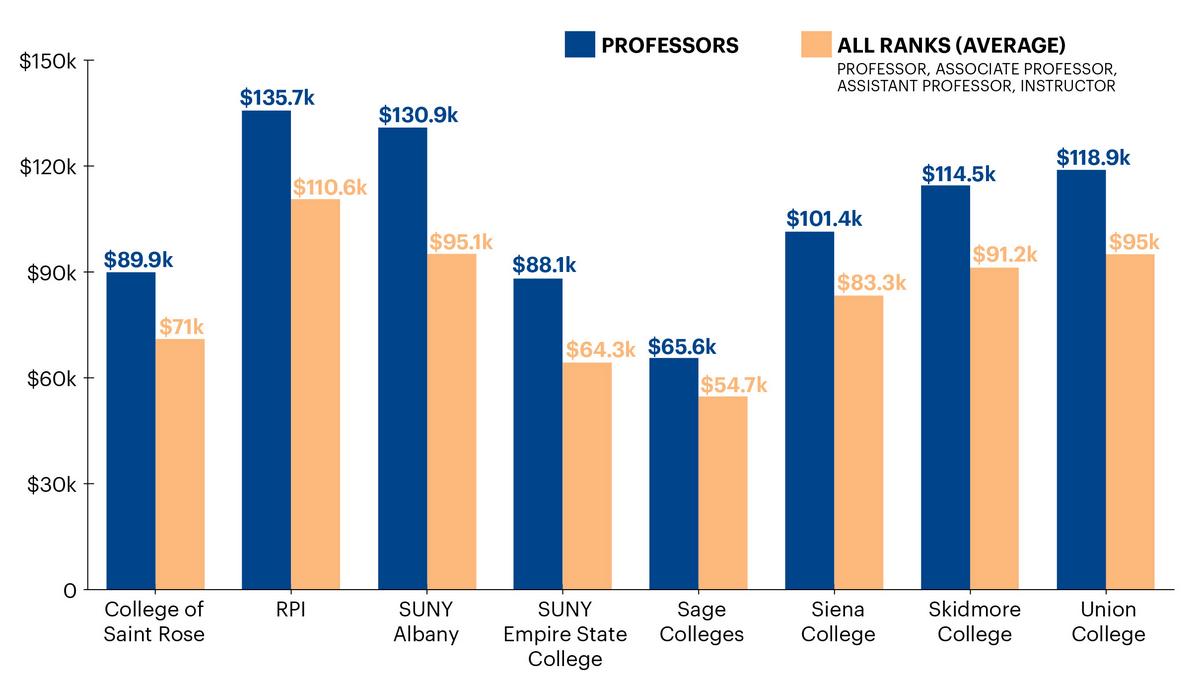 Which Albany, NY area college pays the highest average salaries to its