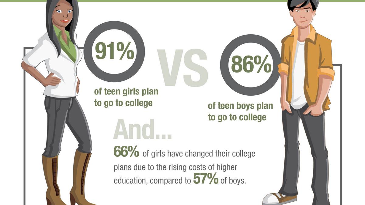 More girls than boys expect to go to college, but they expect to earn